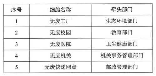 上海市 無廢細胞 建設評估管理規程 試行 上海市 無廢細胞 建設評估細則 2023版